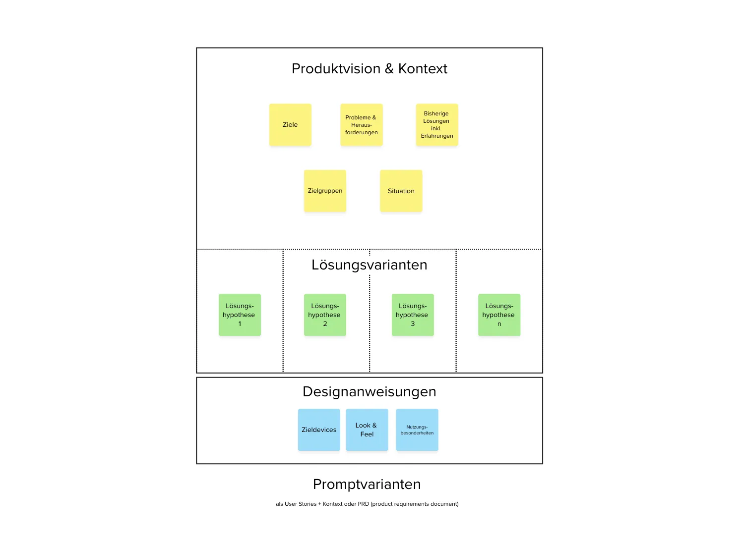 Visulaisierung von Produktivision, Kontext und Lösungsvarianten