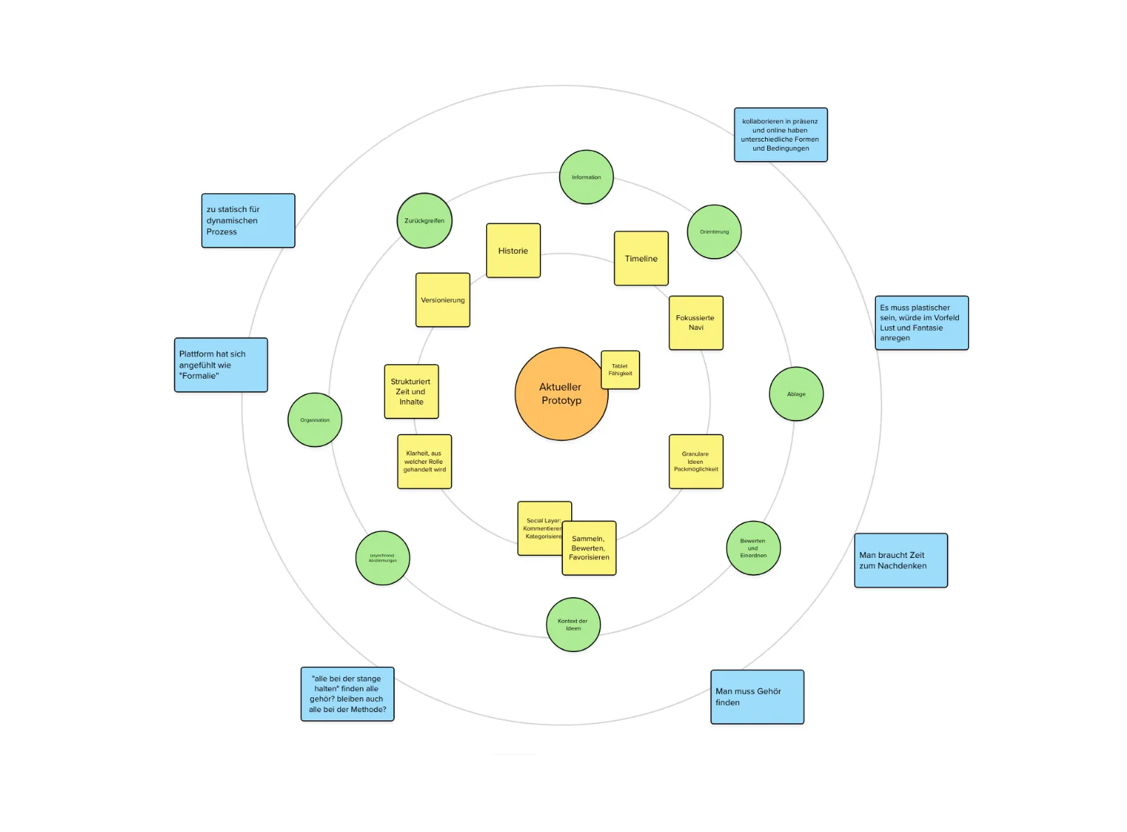 Visualisierung der Ergebnisse aus User Feedback Sessions im KI Prototyping